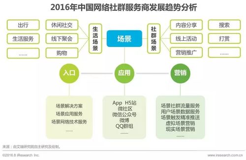 2016年中國(guó)網(wǎng)絡(luò)社群研究報(bào)告及技術(shù)開發(fā)趨勢(shì)分享