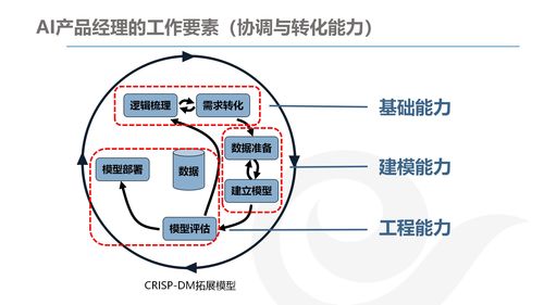 AI產(chǎn)品經(jīng)理的發(fā)展與規(guī)劃 結(jié)合網(wǎng)絡(luò)技術(shù)開發(fā)的前景與策略